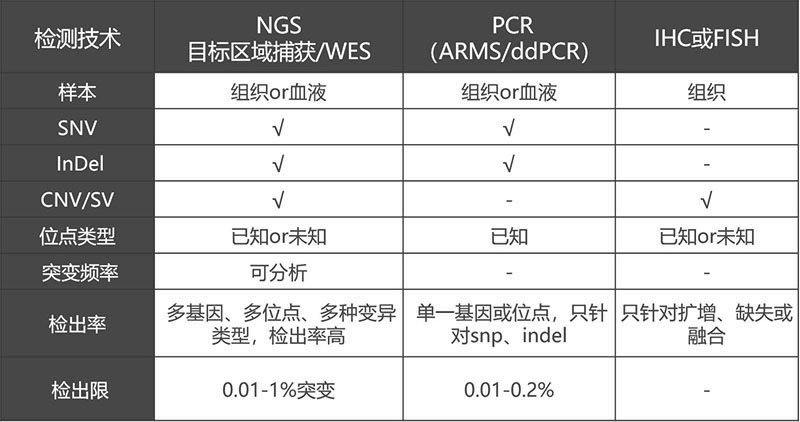 NGS、PCR、IHC、FISH不同肿瘤基因检测技术比较3.jpg