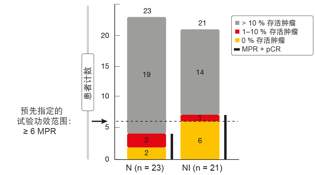 图1：NEOSTAR：纳武单抗单药（N）和纳武单抗加易普利姆玛（NI）获得的病理缓解率