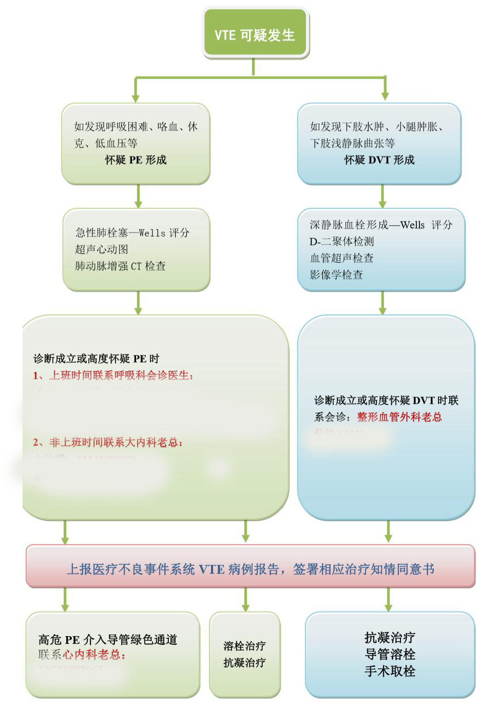 静脉血栓栓塞症（VTE）发生的院内诊疗流程