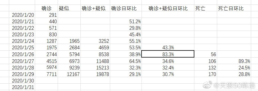 【启视】武汉市的SARI确诊和死亡均呈现下降趋势[1.30]